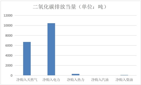 榮泰電工產(chǎn)品碳排放量分布圖